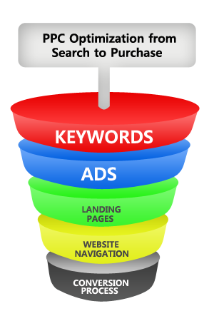ROIPPC – New way to Report SEM campaigns